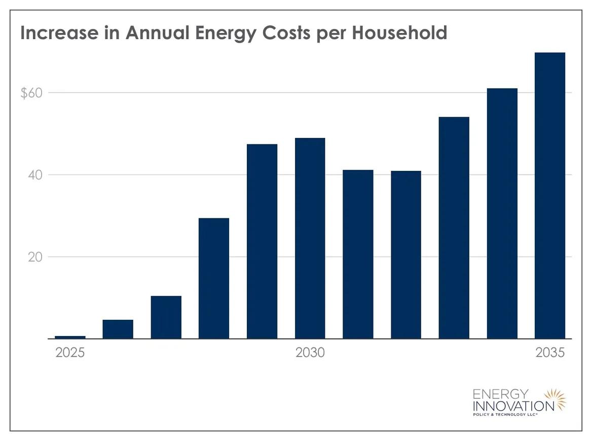 Gutting clean energy incentives would drive up electric bills