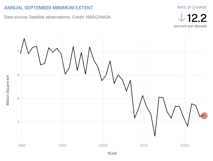 Global warming is melting Arctic sea ice. Can science refreeze it?