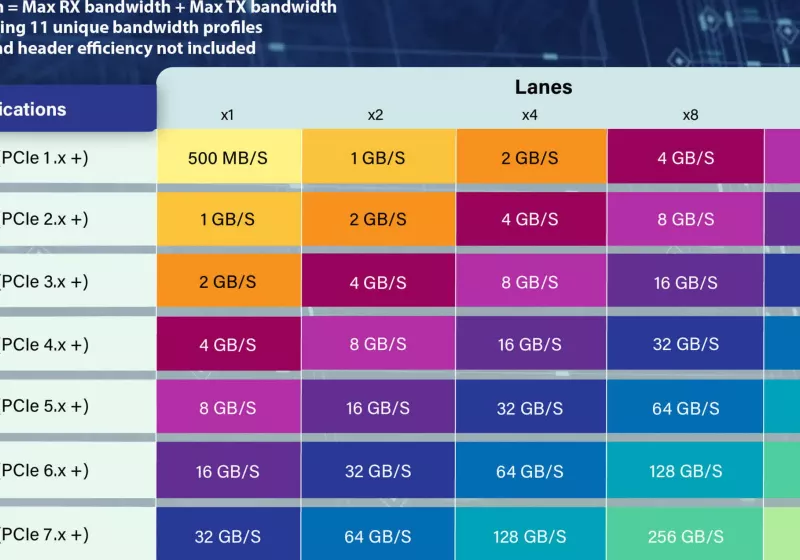 PCIe 8.0 development kicks off with 1 TB/s bidirectional bandwidth target