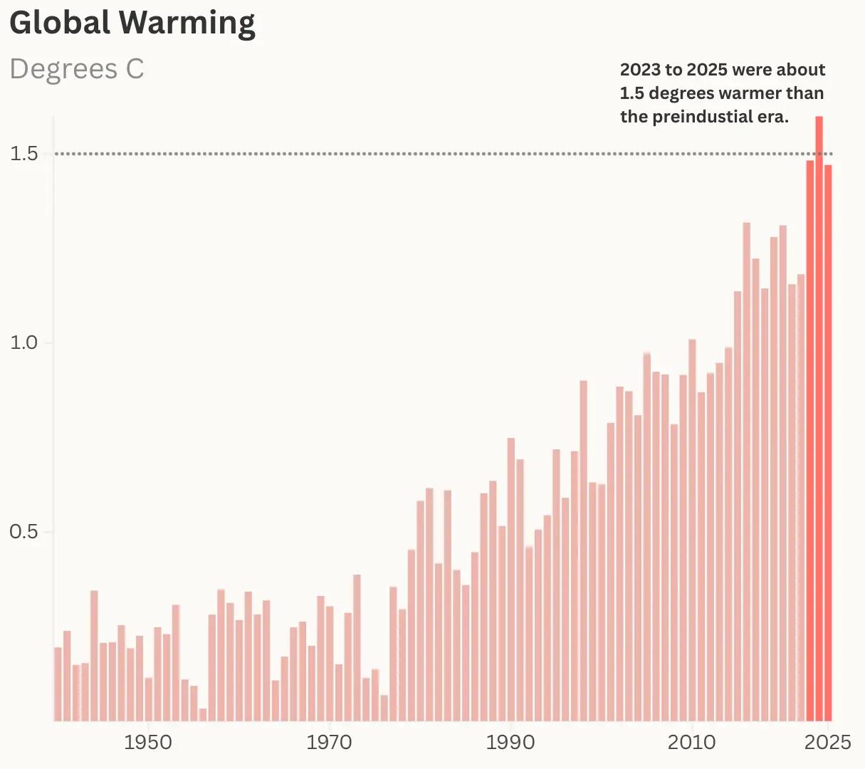 Overshoot: The world is hitting point of no return on climate