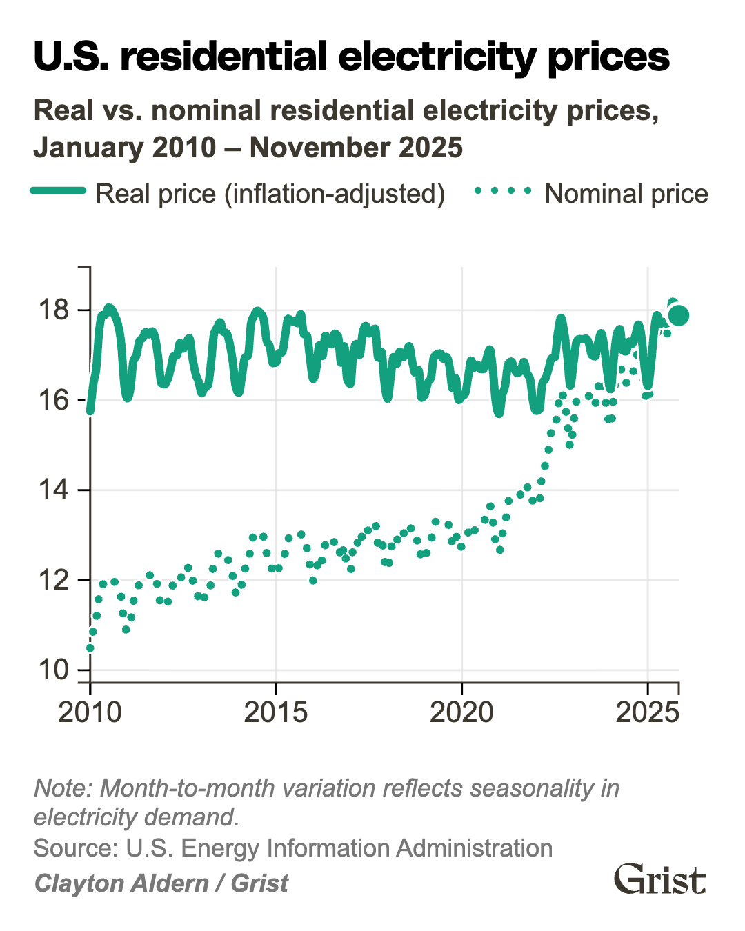 What’s behind your eye-popping power bill? We broke it down, region by region.