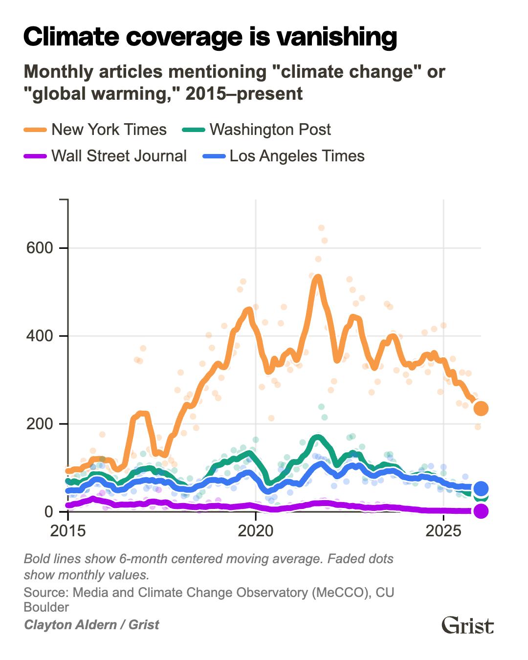 The planet is overheating. Why is the news looking away?