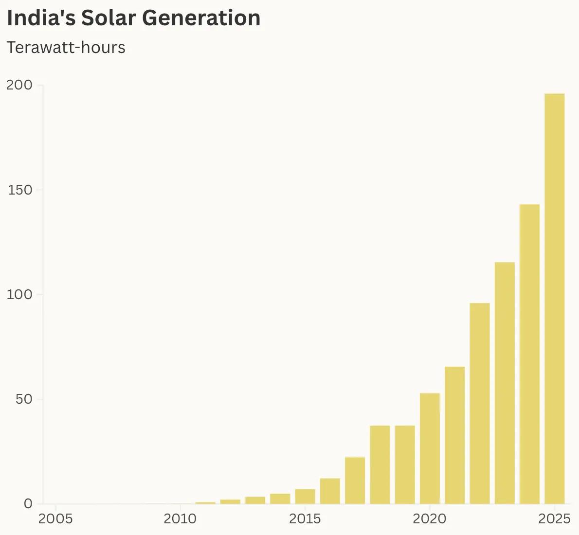 A first among major nations, India is industrializing with solar