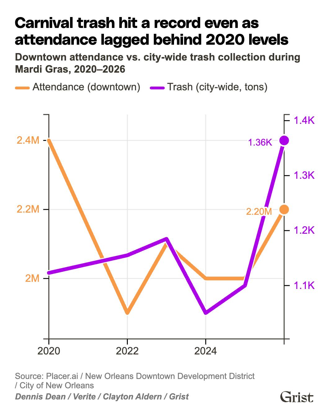 New Orleans wants to fix its Mardi Gras mess. So why is the trash pile still growing?