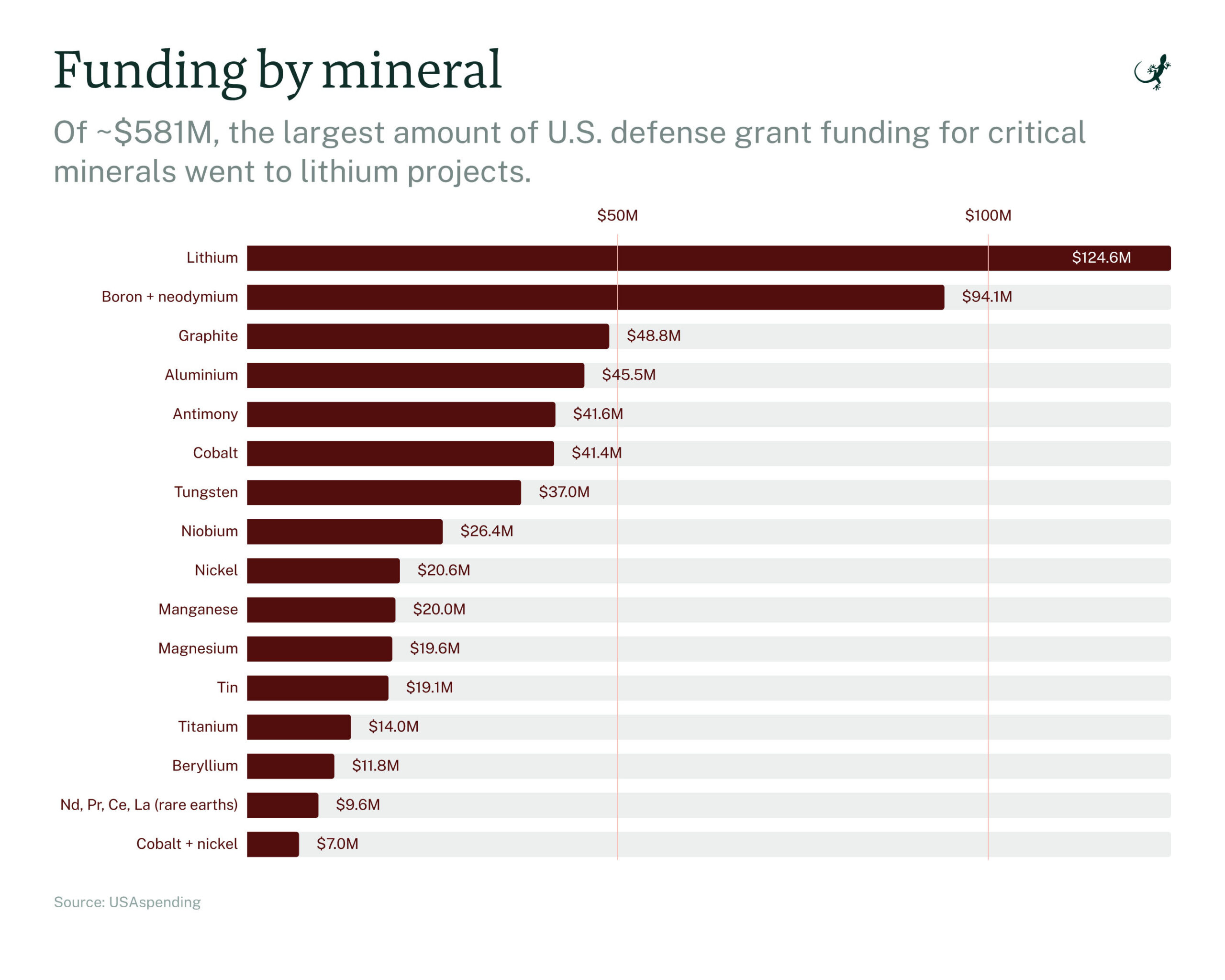 The US military is spending big on critical minerals