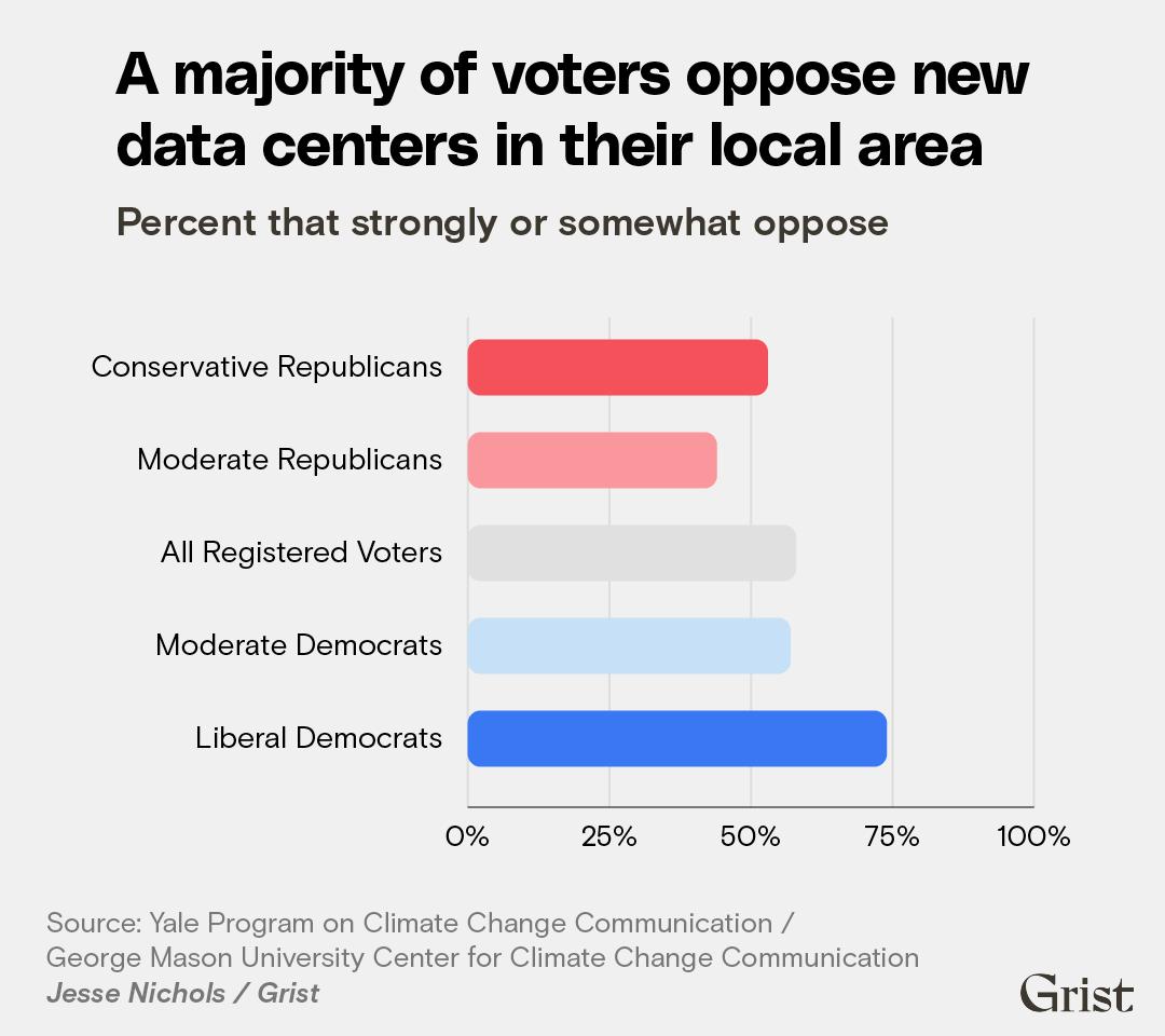 America’s data center backlash is bipartisan — can it stay that way?