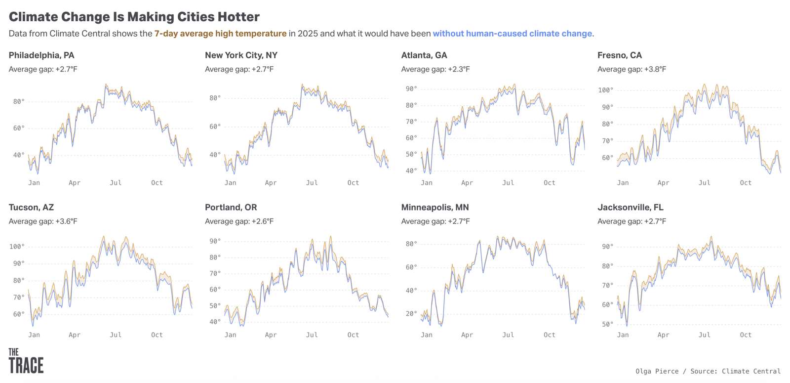 Higher temperatures fuel gun violence. Now we know how much is from climate change.